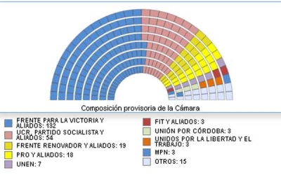 El Frente para la Victoria es la primera fuerza nacional